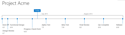 SharePoint Timeline