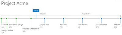 SharePoint Color Coded Timeline