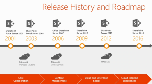 SharePoint’s Not Dead…. It Procreated! – David Lozzi