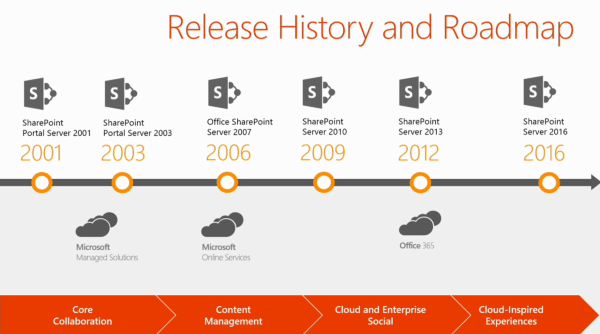 evolution_of_sharepoint_roadmap
