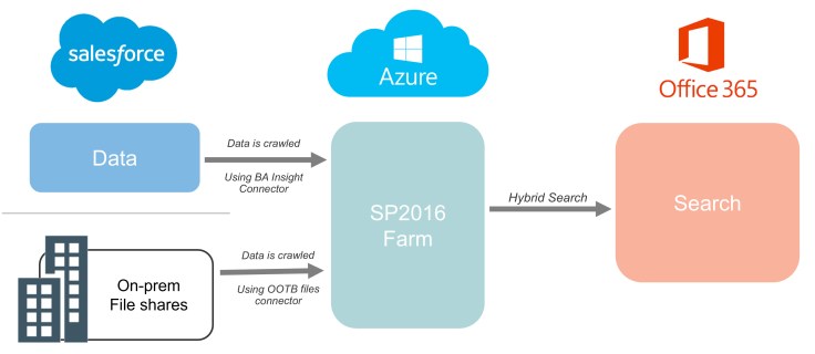 hybrid search with salesforce and sharepoint.jpg