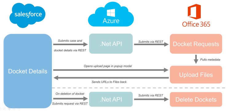 salesforce to sharepoint metadata flow.jpg