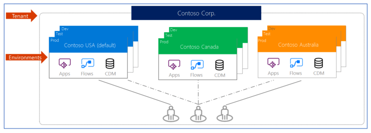 Microsoft PowerPlatform Environments